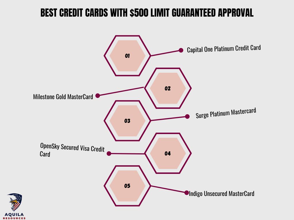 Best Credit Cards with $500 Limit Guaranteed Approval