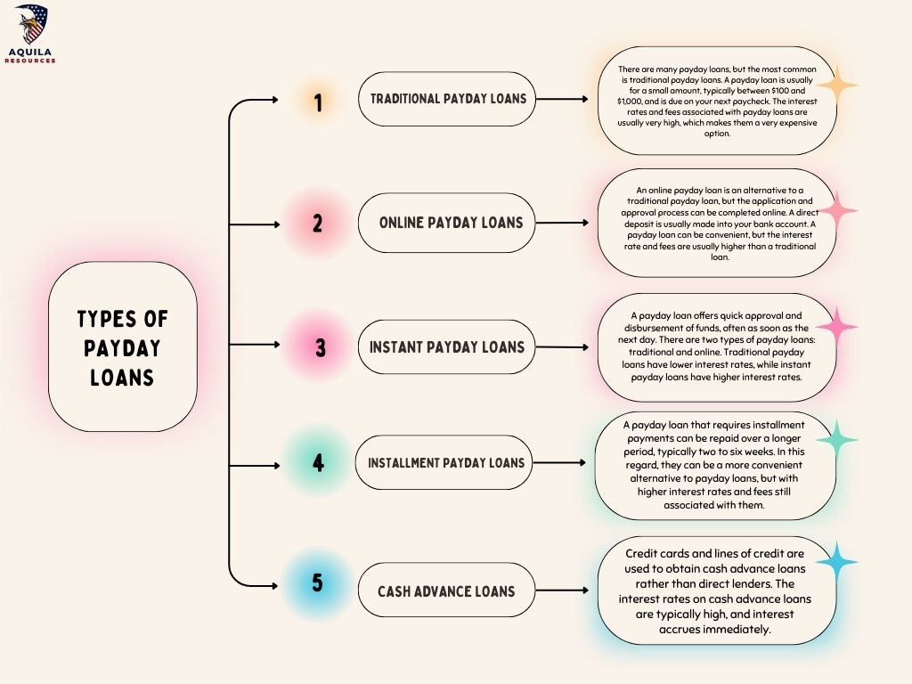 Types of payday loans