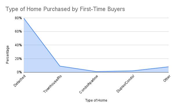 Type of Home Purchased by First-Time Buyers